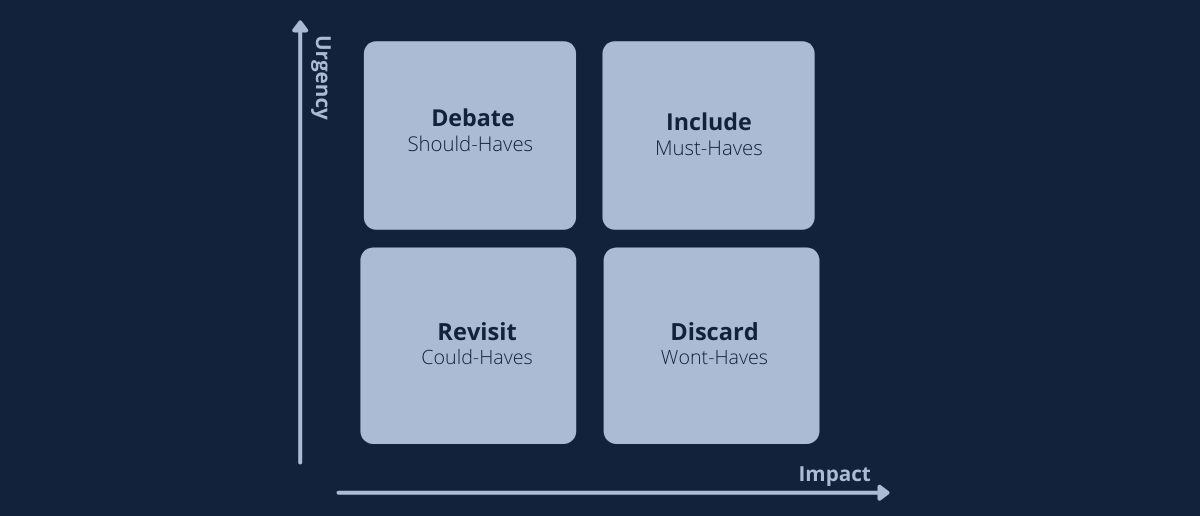 MVP, Prioritization matrix, Urgency and Impact, Categories: Debate, Inculde, Discard or Revisit, Should-Haves, Must-Haves, Could-Haves, Wont-Haves