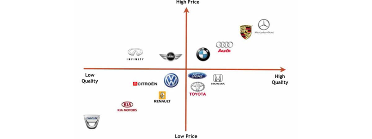 Here’s an example of a perceptual map of consumers perception of price and quality in the automobile industry: